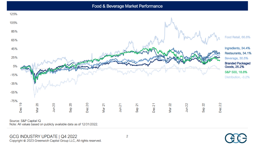 food and beverage market performance, graph, data